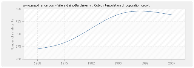 Villers-Saint-Barthélemy : Cubic interpolation of population growth
