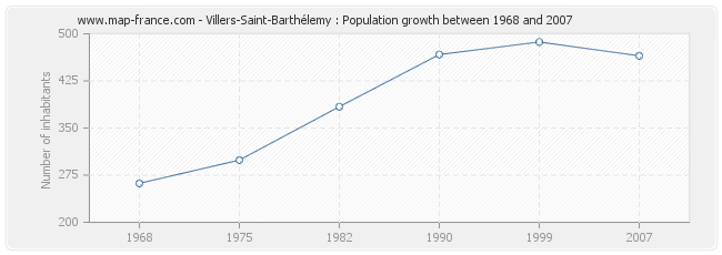 Population Villers-Saint-Barthélemy