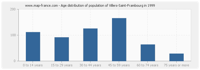 Age distribution of population of Villers-Saint-Frambourg in 1999