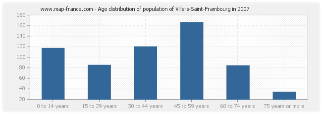 Age distribution of population of Villers-Saint-Frambourg in 2007