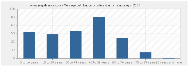 Men age distribution of Villers-Saint-Frambourg in 2007
