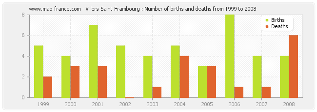 Villers-Saint-Frambourg : Number of births and deaths from 1999 to 2008