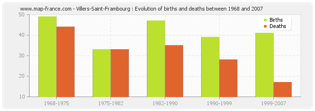 Villers-Saint-Frambourg : Evolution of births and deaths between 1968 and 2007