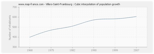 Villers-Saint-Frambourg : Cubic interpolation of population growth