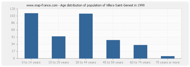 Age distribution of population of Villers-Saint-Genest in 1999
