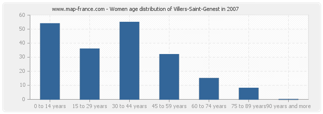 Women age distribution of Villers-Saint-Genest in 2007