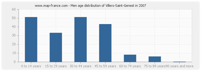 Men age distribution of Villers-Saint-Genest in 2007