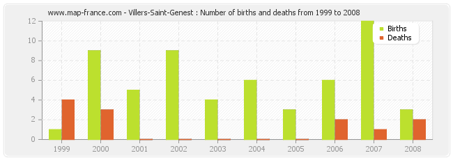Villers-Saint-Genest : Number of births and deaths from 1999 to 2008
