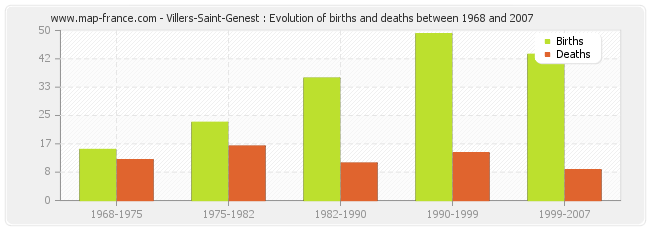 Villers-Saint-Genest : Evolution of births and deaths between 1968 and 2007