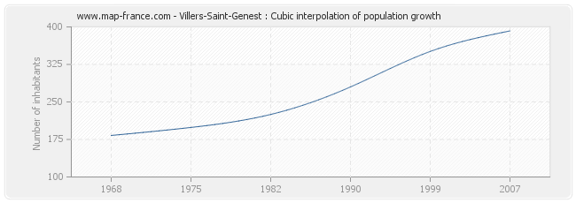 Villers-Saint-Genest : Cubic interpolation of population growth