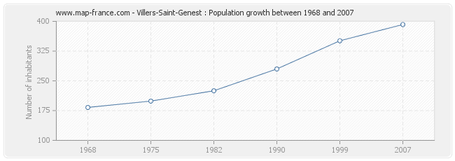 Population Villers-Saint-Genest
