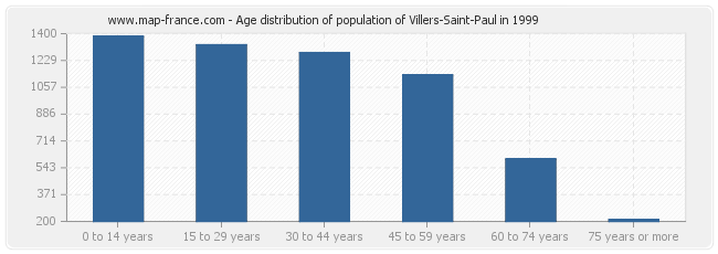 Age distribution of population of Villers-Saint-Paul in 1999