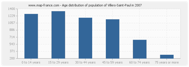 Age distribution of population of Villers-Saint-Paul in 2007