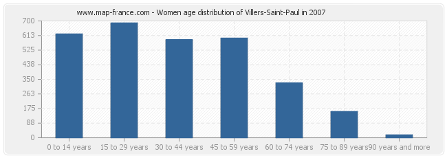 Women age distribution of Villers-Saint-Paul in 2007
