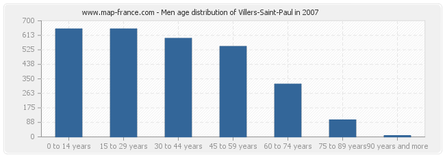 Men age distribution of Villers-Saint-Paul in 2007