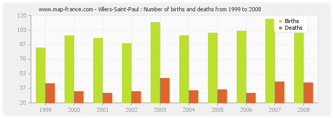 Villers-Saint-Paul : Number of births and deaths from 1999 to 2008