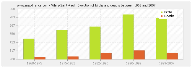 Villers-Saint-Paul : Evolution of births and deaths between 1968 and 2007