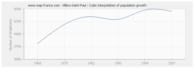Villers-Saint-Paul : Cubic interpolation of population growth