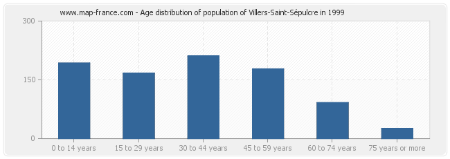 Age distribution of population of Villers-Saint-Sépulcre in 1999