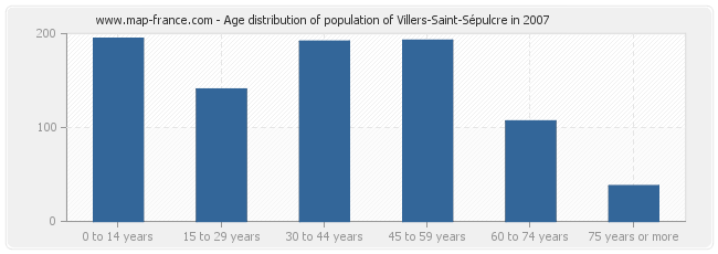 Age distribution of population of Villers-Saint-Sépulcre in 2007