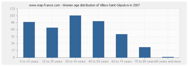 Women age distribution of Villers-Saint-Sépulcre in 2007