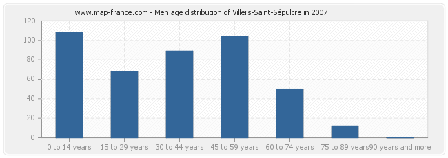 Men age distribution of Villers-Saint-Sépulcre in 2007