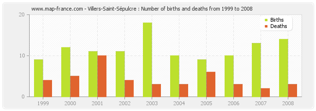 Villers-Saint-Sépulcre : Number of births and deaths from 1999 to 2008