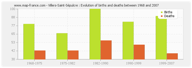 Villers-Saint-Sépulcre : Evolution of births and deaths between 1968 and 2007