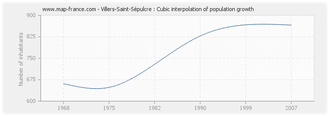 Villers-Saint-Sépulcre : Cubic interpolation of population growth
