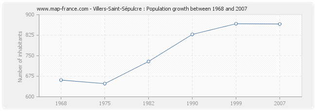 Population Villers-Saint-Sépulcre