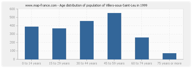 Age distribution of population of Villers-sous-Saint-Leu in 1999