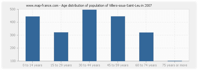 Age distribution of population of Villers-sous-Saint-Leu in 2007