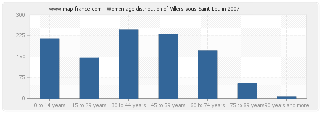 Women age distribution of Villers-sous-Saint-Leu in 2007