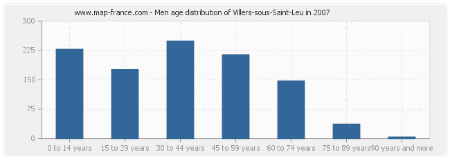 Men age distribution of Villers-sous-Saint-Leu in 2007