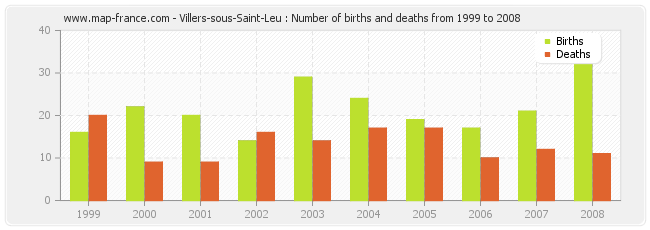Villers-sous-Saint-Leu : Number of births and deaths from 1999 to 2008