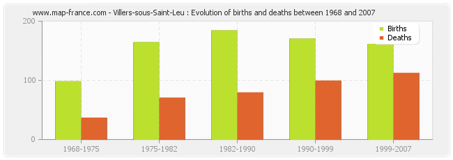 Villers-sous-Saint-Leu : Evolution of births and deaths between 1968 and 2007
