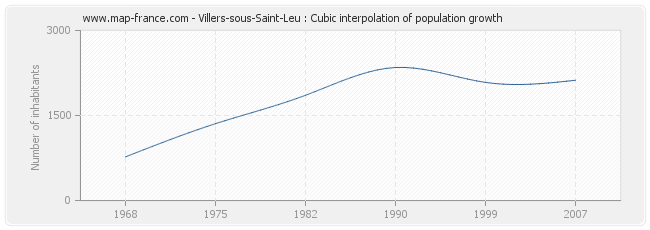 Villers-sous-Saint-Leu : Cubic interpolation of population growth