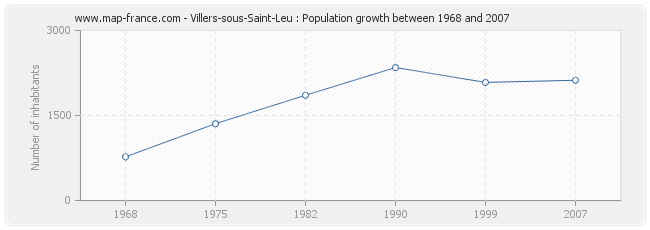 Population Villers-sous-Saint-Leu
