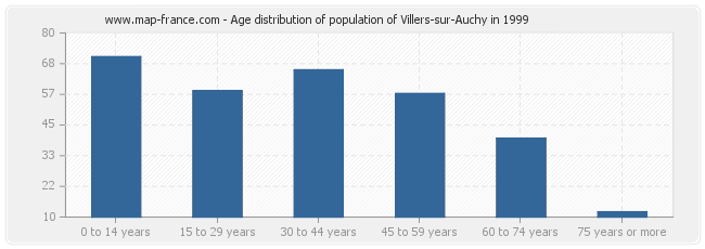 Age distribution of population of Villers-sur-Auchy in 1999