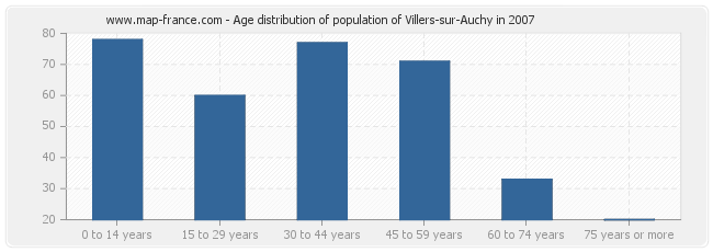 Age distribution of population of Villers-sur-Auchy in 2007