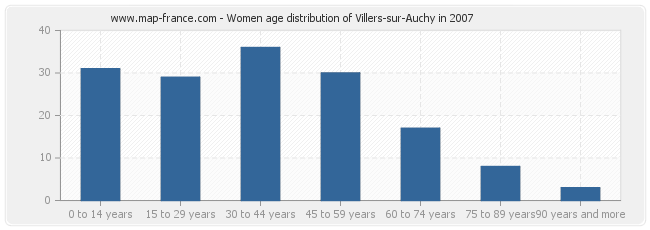 Women age distribution of Villers-sur-Auchy in 2007