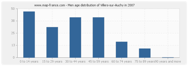 Men age distribution of Villers-sur-Auchy in 2007