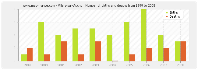 Villers-sur-Auchy : Number of births and deaths from 1999 to 2008