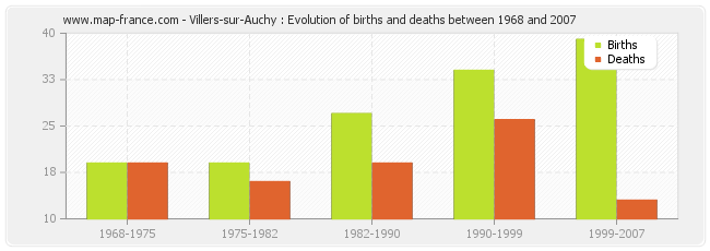 Villers-sur-Auchy : Evolution of births and deaths between 1968 and 2007