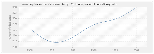 Villers-sur-Auchy : Cubic interpolation of population growth