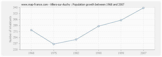 Population Villers-sur-Auchy