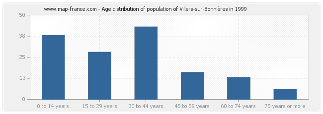 Age distribution of population of Villers-sur-Bonnières in 1999