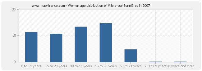 Women age distribution of Villers-sur-Bonnières in 2007