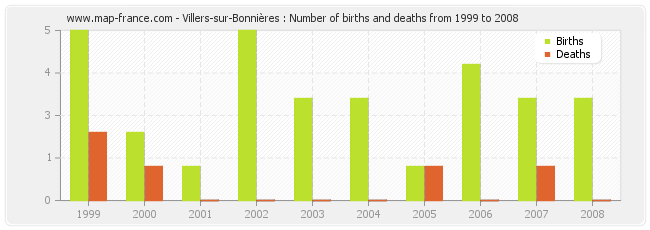 Villers-sur-Bonnières : Number of births and deaths from 1999 to 2008
