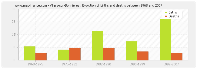 Villers-sur-Bonnières : Evolution of births and deaths between 1968 and 2007